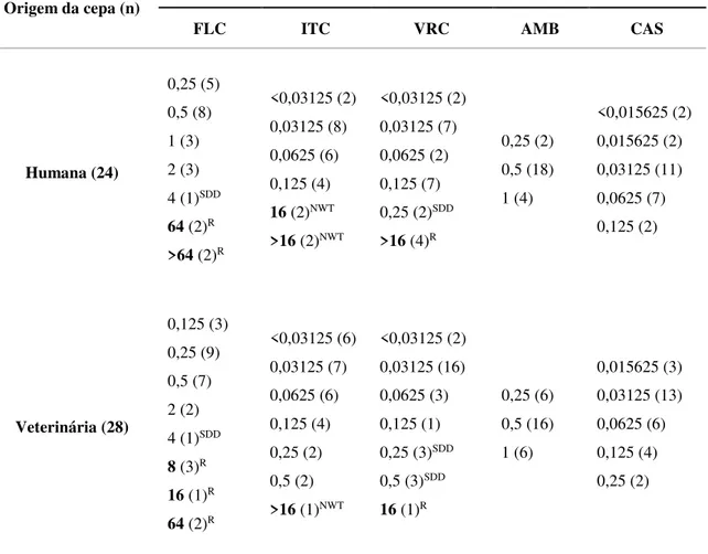 Tabela  2.  Sensibilidade  a  antifúngicos  in  vitro  de  cepas  de  Candida  tropicalis  de  origem  humana e veterinária
