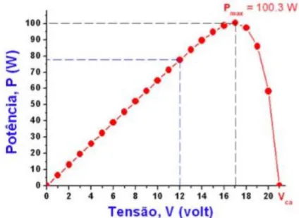 Figura 1 - Representa a curva de potência do módulo Shell SM 100-12  em função da tensão nos seus terminais