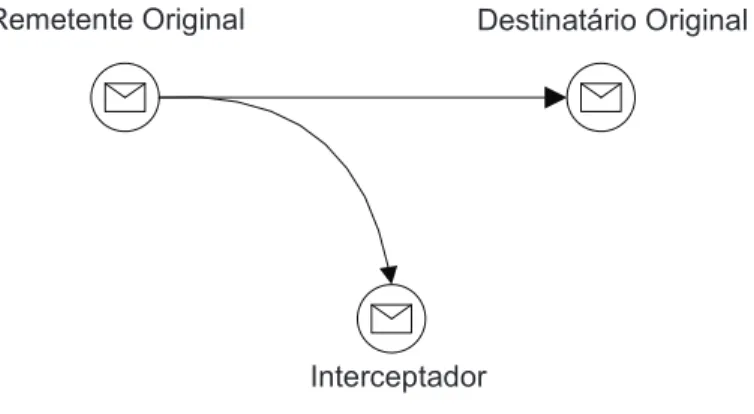 Figura 4 – Interrupção 