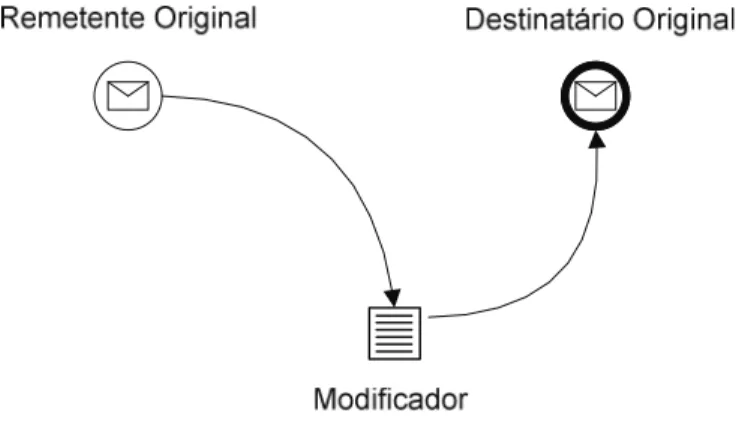 Figura 6 – Modificação 