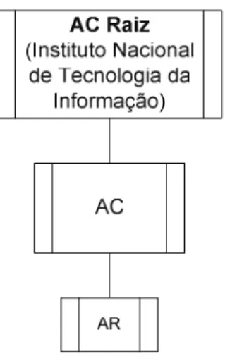 Figura 8 - Estrutura Organizacional da ICP-Brasil 