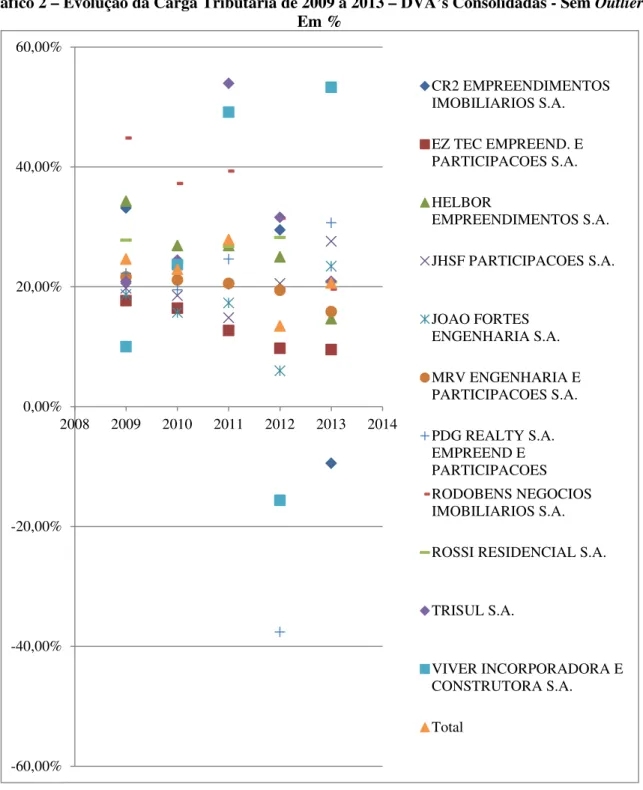 Gráfico 2 – Evolução da Carga Tributária de 2009 a 2013 – DVA’s Consolidadas - Sem Outliers -  Em %