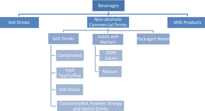 Figure 1: Division by Types of Beverages, according to the European and Portuguese Law.