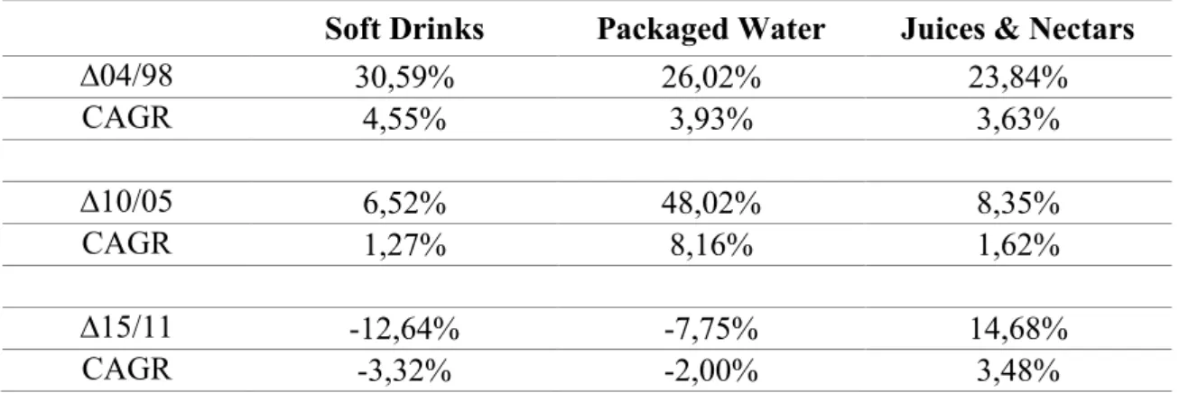 Table 7: Variation and CAGR for the 3 categories of the Commercial Drinks 