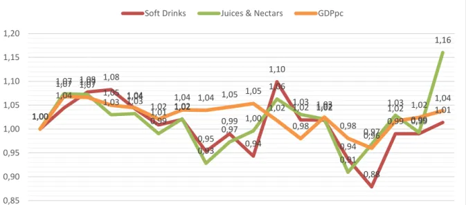Figure 6: Annual Variation for GDP, Juices &amp; Nectars and Soft Drinks, 1998-2015 