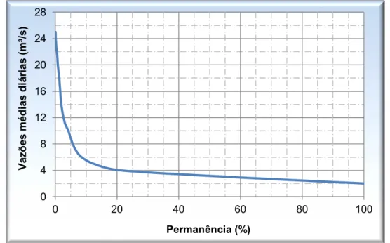 Gráfico 2  – Curva de permanência das vazões diárias da estação fluviométrica Dom Marcolino