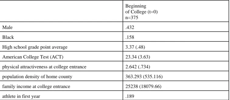 Table 1  Descriptive Statistics - 2001 cohort  Beginning of College (t=0) n=375 Male .432 Black .158