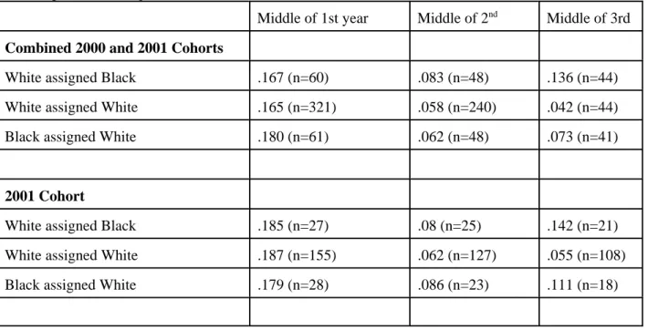 Table 3A The proportion of students who list their assigned roommate from the first year as their best friend at different points in college
