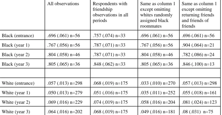 Table 4A The proportion of students who have black best friends at the start of classes in the middle of years one, two, and three - 2001 cohort