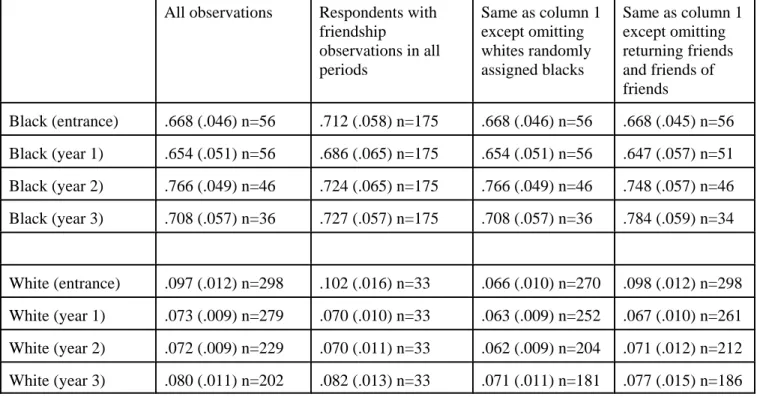 Table 4B  The average proportion of all listed friends who are black at the start of classes in the middle of years one, two, and three - 2001 cohort