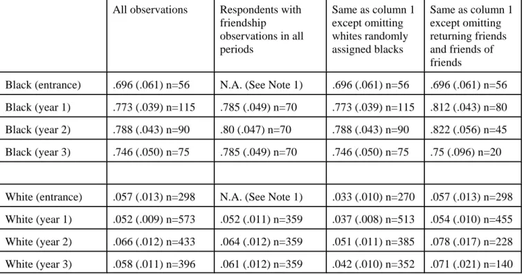Table 4C The proportion of students who have black best friends at the start of classes in the middle of years one, two, and three - Combined 2000 &amp; 2001 cohorts