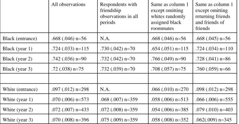 Table 4D  The average proportion of all listed friends who are black at the start of classes in the middle of years one, two, and three - Combined 2000 &amp; 2001 cohort