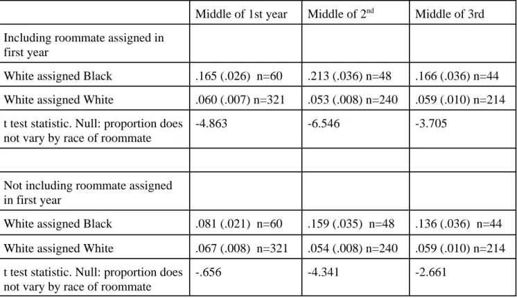 Table 5 The average proportion of friends who are black for students randomly assigned roommates - -combined 2000 and 2001 cohorts