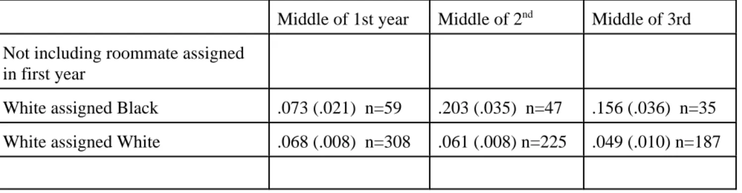 Table 6 The average proportion of friends who are black for students randomly assigned roommates - -combined 2000 and 2001 cohorts: A replication of panel two of Table 5 using only new friends who were met randomly