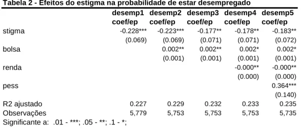 Tabela 2 - Efeitos do estigma na probabilidade de estar desempregado