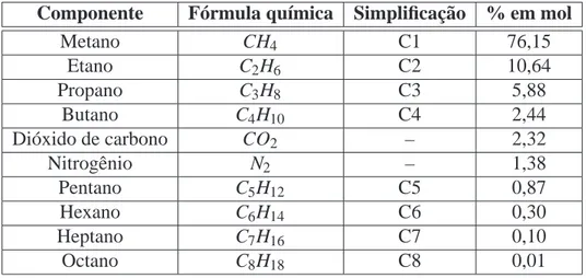 Tabela 2.1: Composição de uma amostra do gás natural em Guamaré-RN.