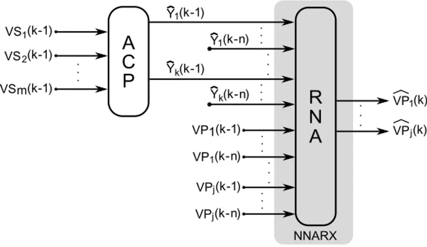 Figura 4.10: Diagrama esquemático da estrutura de inferência ACP-RNA 4.