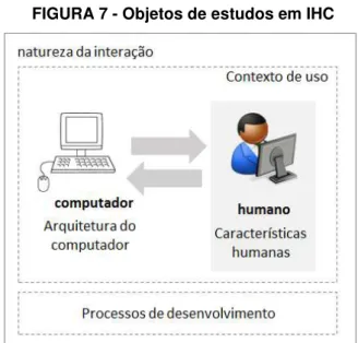 FIGURA 7 - Objetos de estudos em IHC 