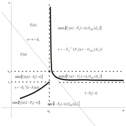 Fig 1. Definition and support of G d0L if there is a unique minimand.