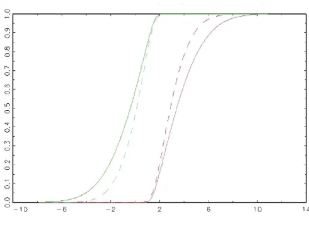 Fig 3. Average Makarov bounds and Makarov bounds for the average population: conditional Normal outcome distributions with Normally distributed covariate.