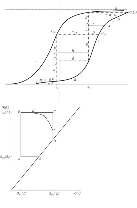 Fig 6. The largest c.d.f. that passes through A,B,C,D,E.