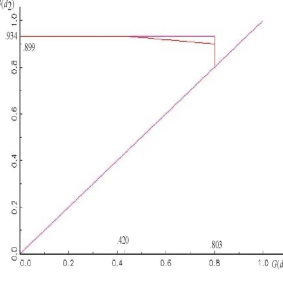 Fig 8. Improved upper bound on G(d 1 ) and G(d 2 ) for d 1 = −.5, d 2 = .5.