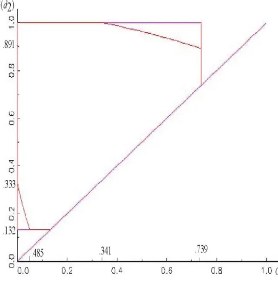 Fig 9. Improved upper and lower bound on G(d 1 ) and G(d 2 ) for d 1 = −1,