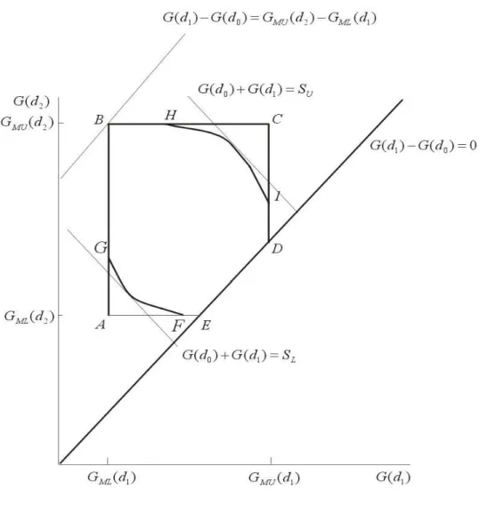 Fig 10. Bounds on the sum and difference of the treatment effect c.d.f. in two points