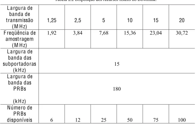 Tabela 2.2 Disposição dos recursos físicos no Downlink. Largura de  banda de  transmissão  (M Hz)  1 , 25  2 , 5  5  10  15  20  F reqüência de  amostragem  (M Hz)  1,92  3,84  7,68  15,36  23,04  30,72  Largura de  banda das  s ubportadoras  (k H z)  15  