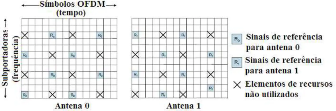 Figura 2.13 ± Sinais de referência para computação da resposta do canal [4]. 