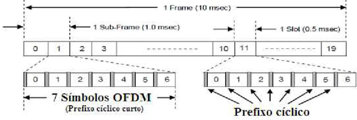 Figura 2.17 ± Frame genérico LTE [4].                                                  
