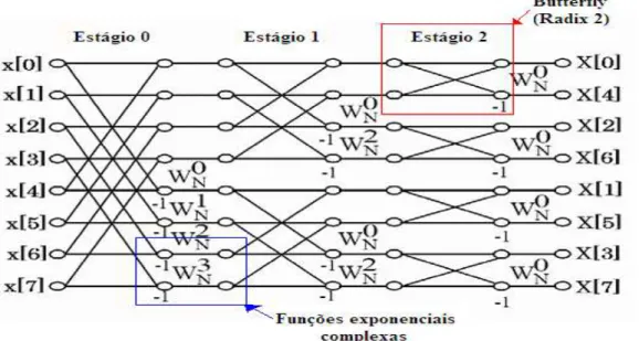 Figura 2.23 ± Diagrama de fluxo de dados para uma FFT de 8 pontos [27]. 