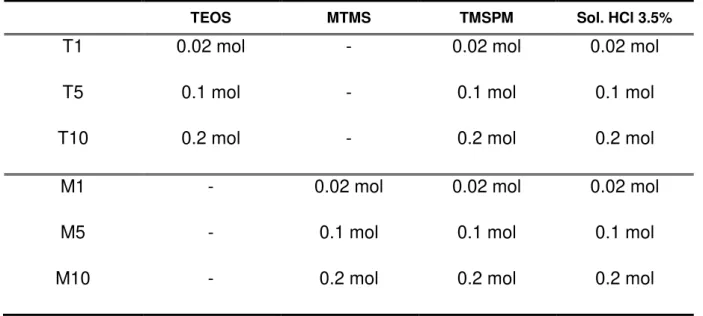 TABELA  2  – Nomenclaturas  dos  sistemas  e  as  respectivas  quantidades  molares  dos  precursores  utilizados para 200g de MMA.