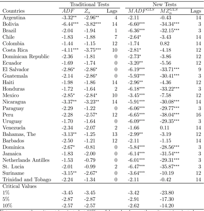 Table 1: Time Series Unit Root Tests