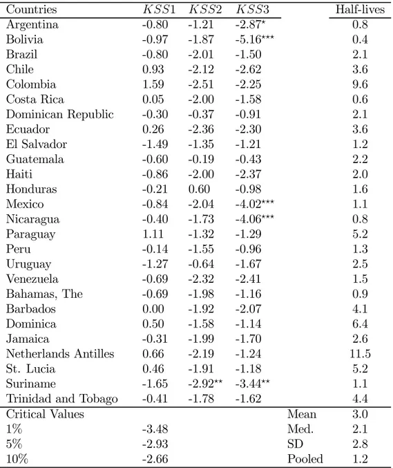 Table 3: Nonlinear Unit Root Test and Half-lives PPP Countries KSS1 KSS2 KSS3 Half-lives Argentina -0.80 -1.21 -2.87 0.8 Bolivia -0.97 -1.87 -5.16 0.4 Brazil -0.80 -2.01 -1.50 2.1 Chile 0.93 -2.12 -2.62 3.6 Colombia 1.59 -2.51 -2.25 9.6 Costa Rica 0.05 -2.