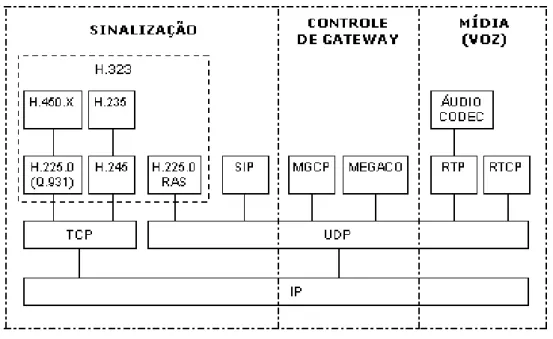 Figura 2.4- Protocolos VoIP. 