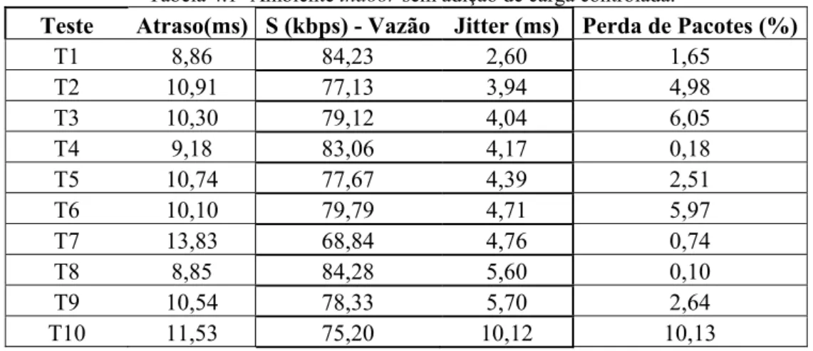 Tabela 4.1- Ambiente indoor sem adição de carga controlada. 