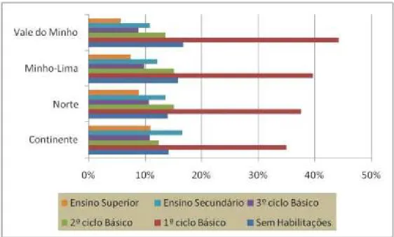 Gráfico 3 - Distribuição da população residente por grau de ensino, por unidade territorial  Fonte: INE, O País em Números 
