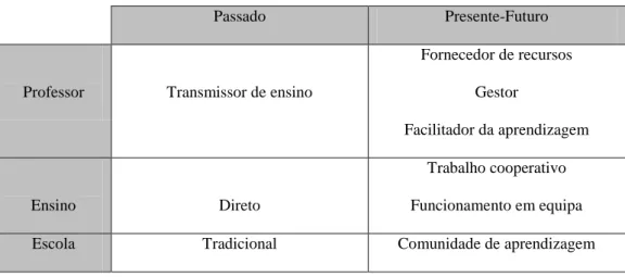 Tabela 3: Paradigmas da supervisão, em contexto educativo 