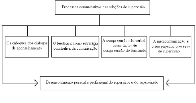 Figura 2: Processos de comunicação nas relações de supervisão, segundo Gonçalves e  Gonçalves (2002) 
