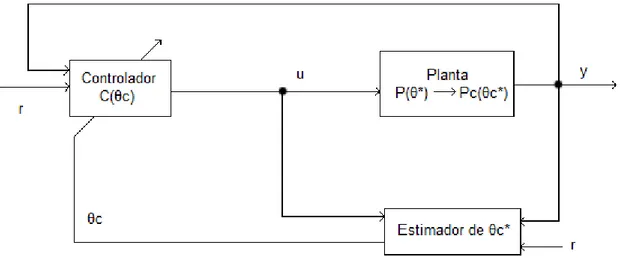 Figura 1.1: Estrutura do controle adaptativo direto