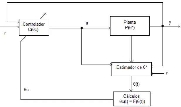 Figura 1.2: Estrutura do controle adaptativo indireto