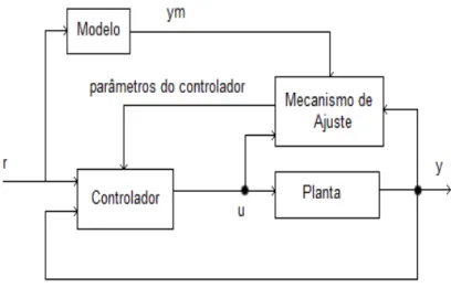 Figura 1.3: Diagrama de blocos do controle adaptativo por modelo de referência