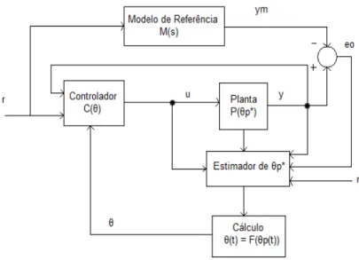 Figura 2.1: Estrutura do controle adaptativo por modelo de referência indireto