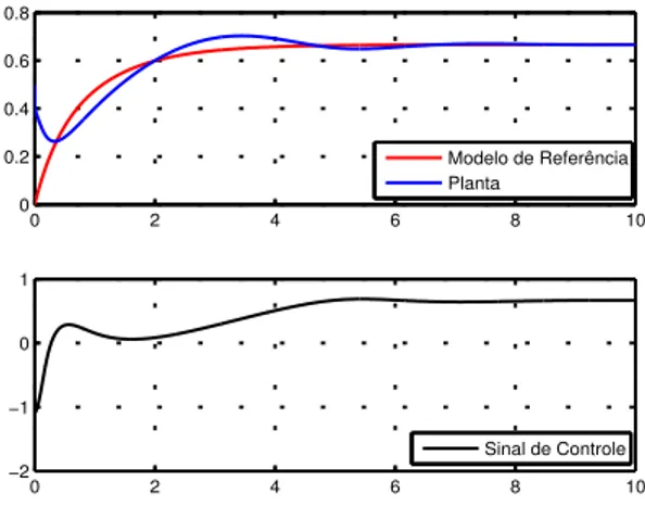 Figura 2.2: Saídas da planta e do modelo de referência e sinal de controle do IMRAC aplicado à planta de 2 a ordem