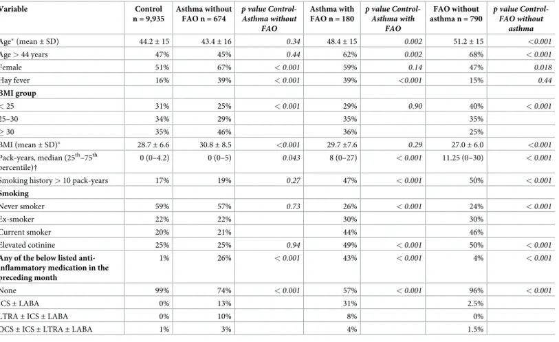 Table 1. Characteristics of the asthma and FAO groups compared with controls.