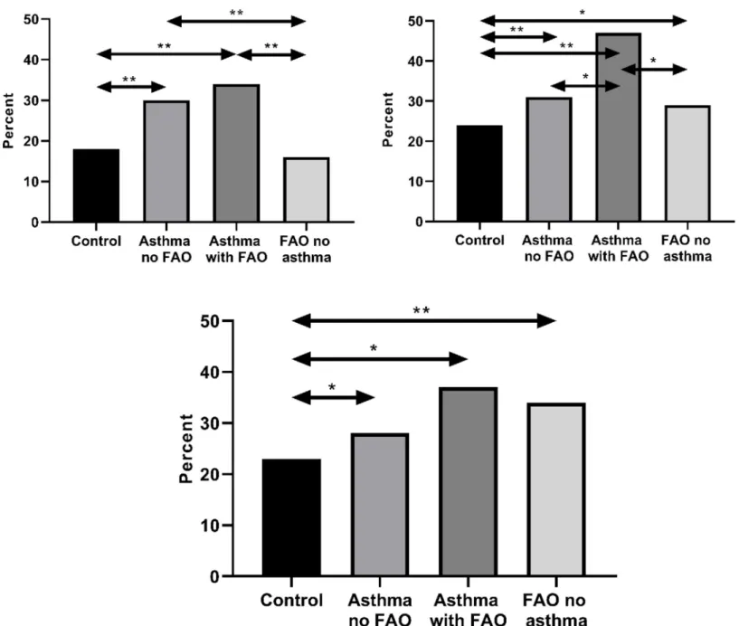 Fig 2. Percent with elevated marker in the groups respectively: Panel a: FeNO; panel b: B-Eos; panel c: B-Neu
