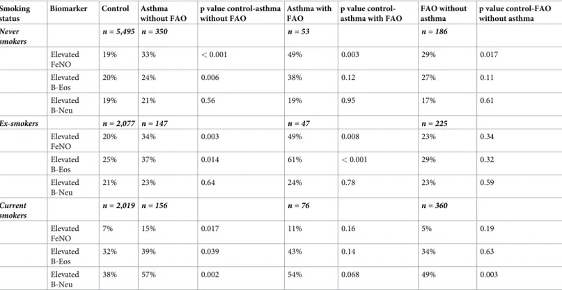Table 2. Percent with elevated markers (FeNO �25ppb, B-Eos�300 cells/μL, B-Neu �5100 cells/μL) in the asthma and FAO groups compared with the control group, stratified by smoking status.