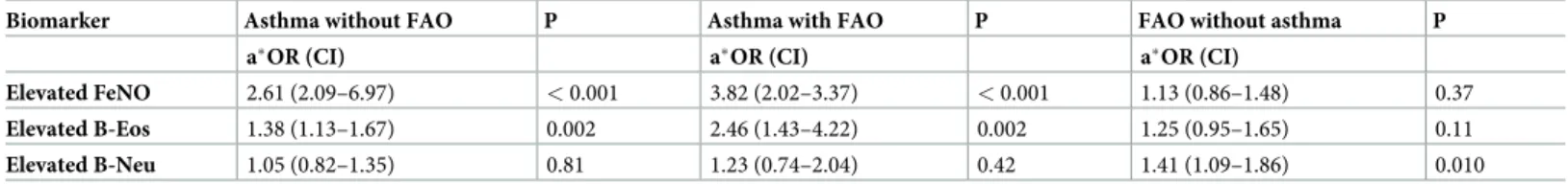 Table 4. Adjusted � odds ratios for elevated markers (FeNO �25ppb, B-Eos�300 cells/μL, B-Neu �5100 cells/μL) for the asthma and FAO groups in relation to the control group in an adjusted logistic regression.
