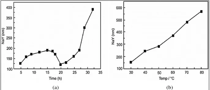 Figura 2.13 – Efeito do tempo (a) e da temperatura de envelhecimento (b) no diâmetro médio  dos cristais da zeólita NaY
